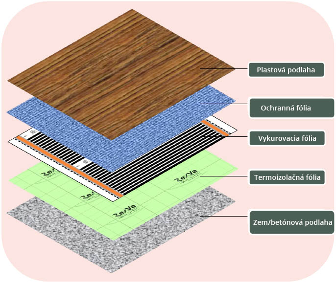 ištalácia vykurovacej fólie